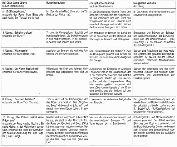 Hui-Chun-Gong-Übungen und Runen