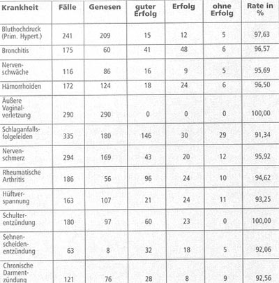 Tabelle