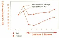 Wut contra Fürsorge