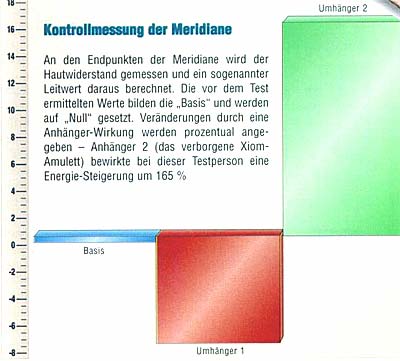 Kontrollmessung der Meridiane