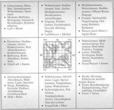 Vastu-Zuordnungen