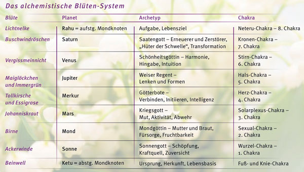 Das alchemistische Blüten-System