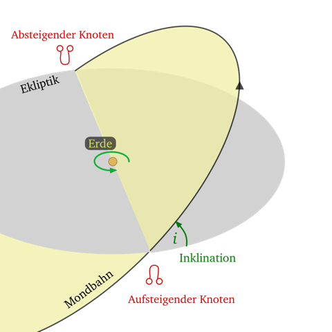 Orbit der Mondknoten