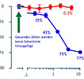 Neue Hilfe bei Krebs: Salvestrole